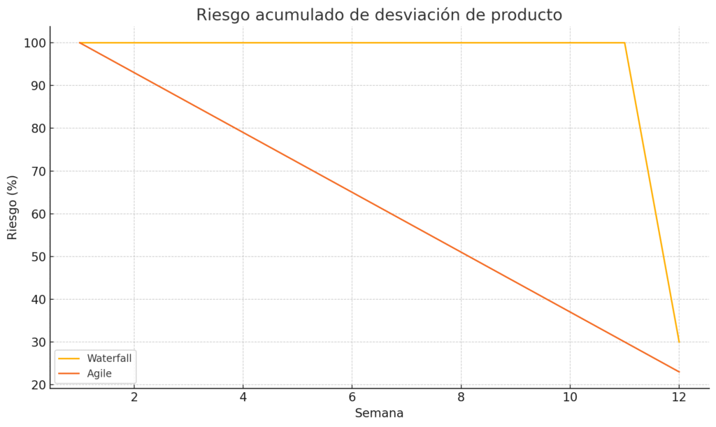 Riesgo acumulado de producto Agile vs Waterfall