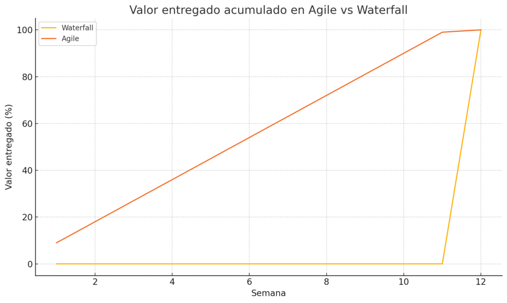 Valor entregado acumulado Agile vs Waterfal
